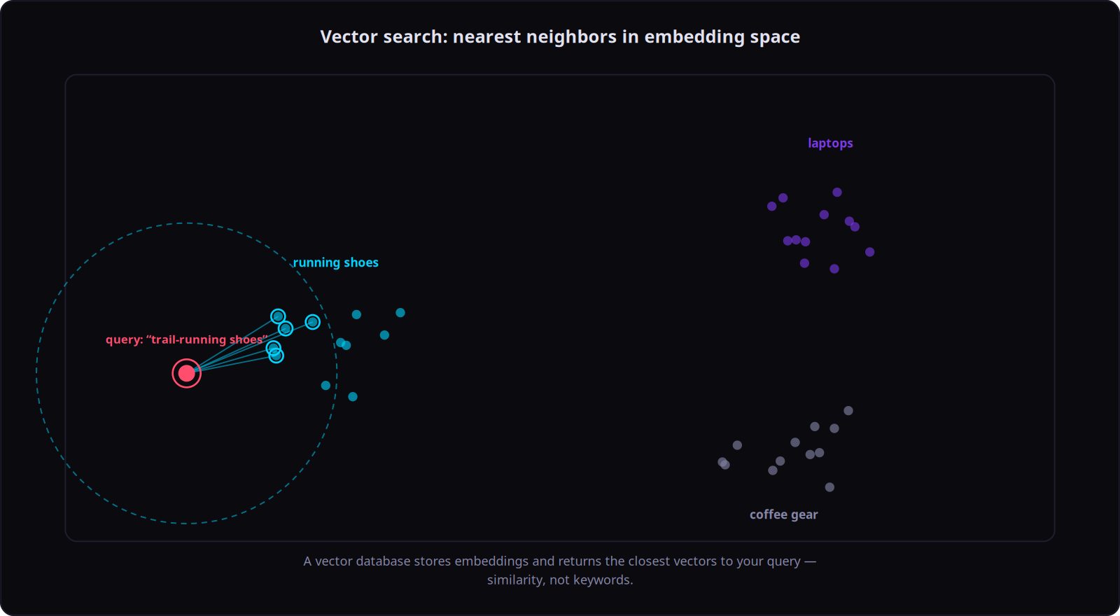 Vector search: nearest neighbors in embedding space