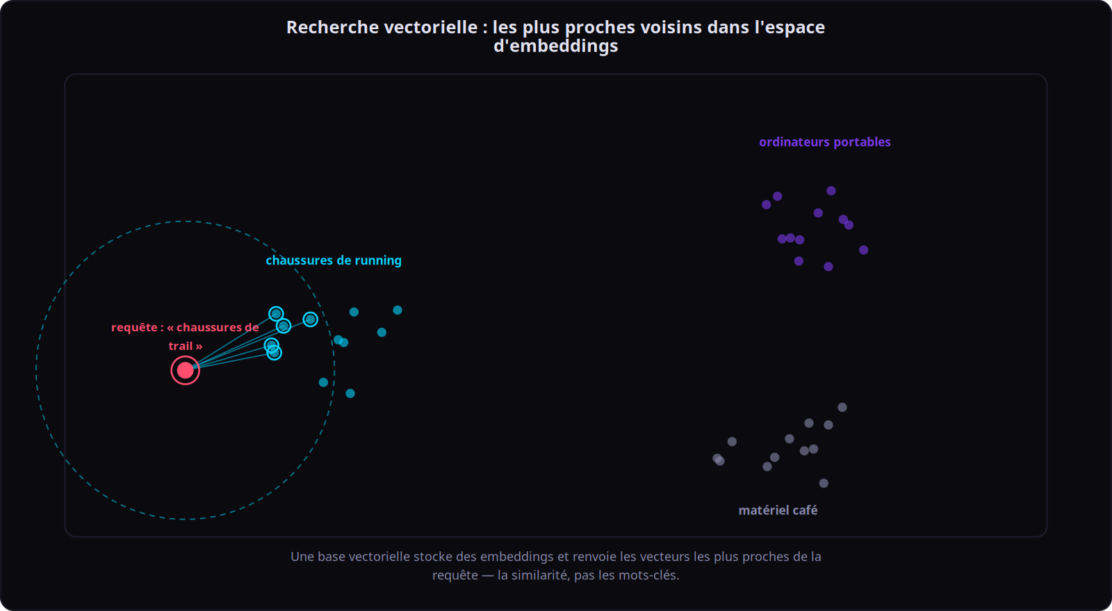 Recherche vectorielle : les voisins les plus proches dans l'espace des embeddings