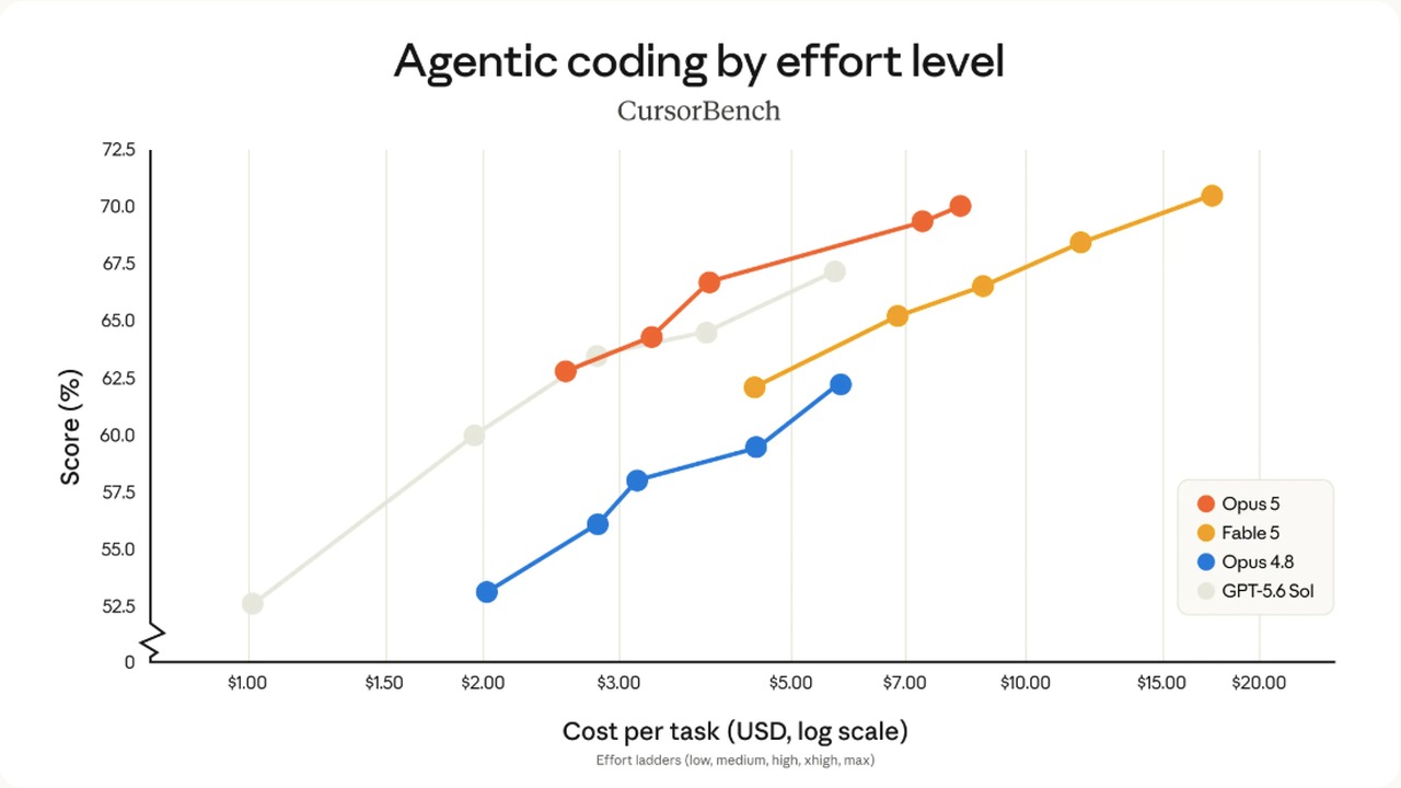 Anthropic's own CursorBench chart from the Opus 5 announcement, plotting model score against cost per task in dollars for Opus 5, Fable 5, Opus 4.8, and GPT-5.6 Sol across effort levels