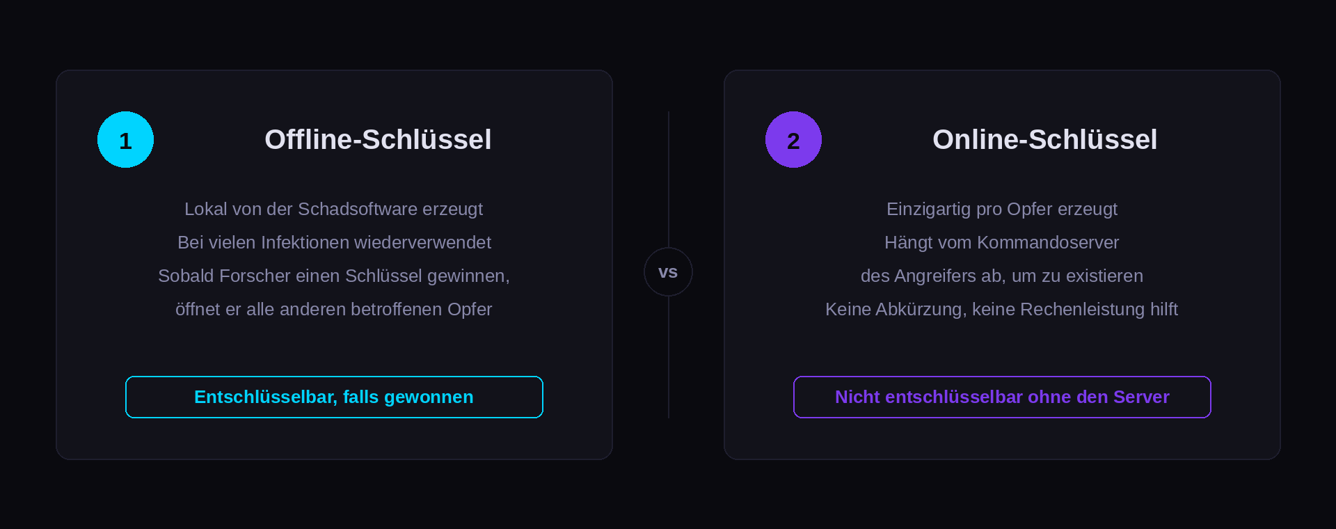 Einfaches Schema, das einen Offline-Entschlüsselungsschlüssel, geteilt und bei vielen Opfern derselben Ransomware wiederverwendet, einem Online-Schlüssel gegenüberstellt, einzigartig pro Opfer erzeugt und hinter dem Server des Angreifers verschlossen