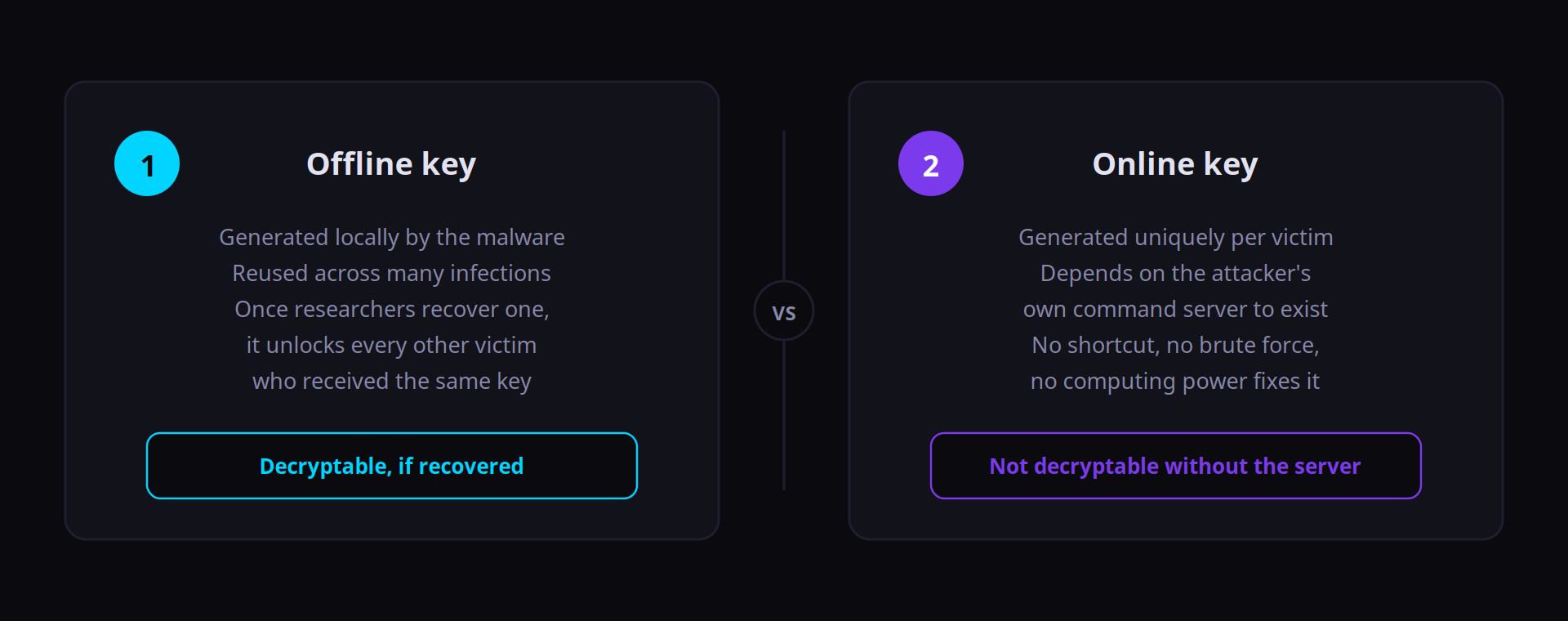 Simple side-by-side diagram contrasting an offline decryption key, shared and reused across many victims of the same ransomware, with an online decryption key, generated uniquely per victim and locked behind the attacker's own server