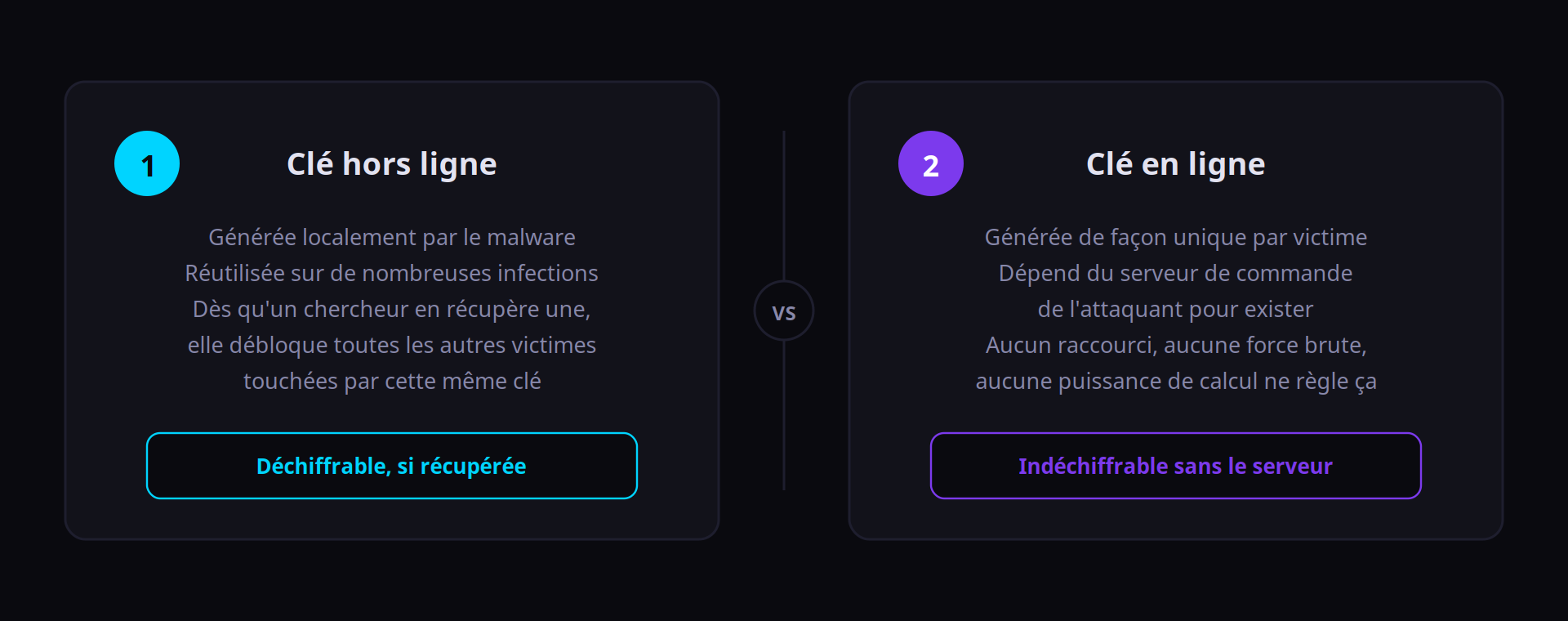 Schéma simple opposant une clé de déchiffrement hors ligne, partagée et réutilisée pour de nombreuses victimes d'un même rançongiciel, à une clé en ligne, générée de façon unique par victime et verrouillée derrière le serveur de l'attaquant