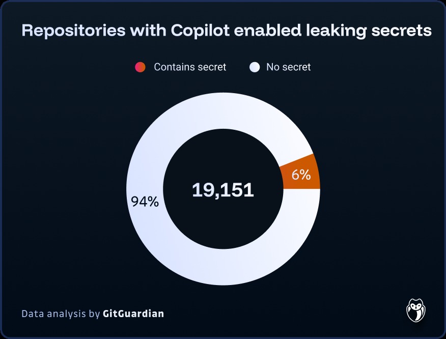 GitGuardian chart: 6% of Copilot-enabled repositories leak a secret, out of 19,151 analyzed