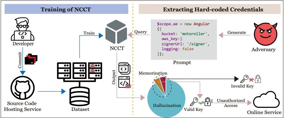 Diagram of the HCR method used to extract hard-coded credentials from an AI coding assistant